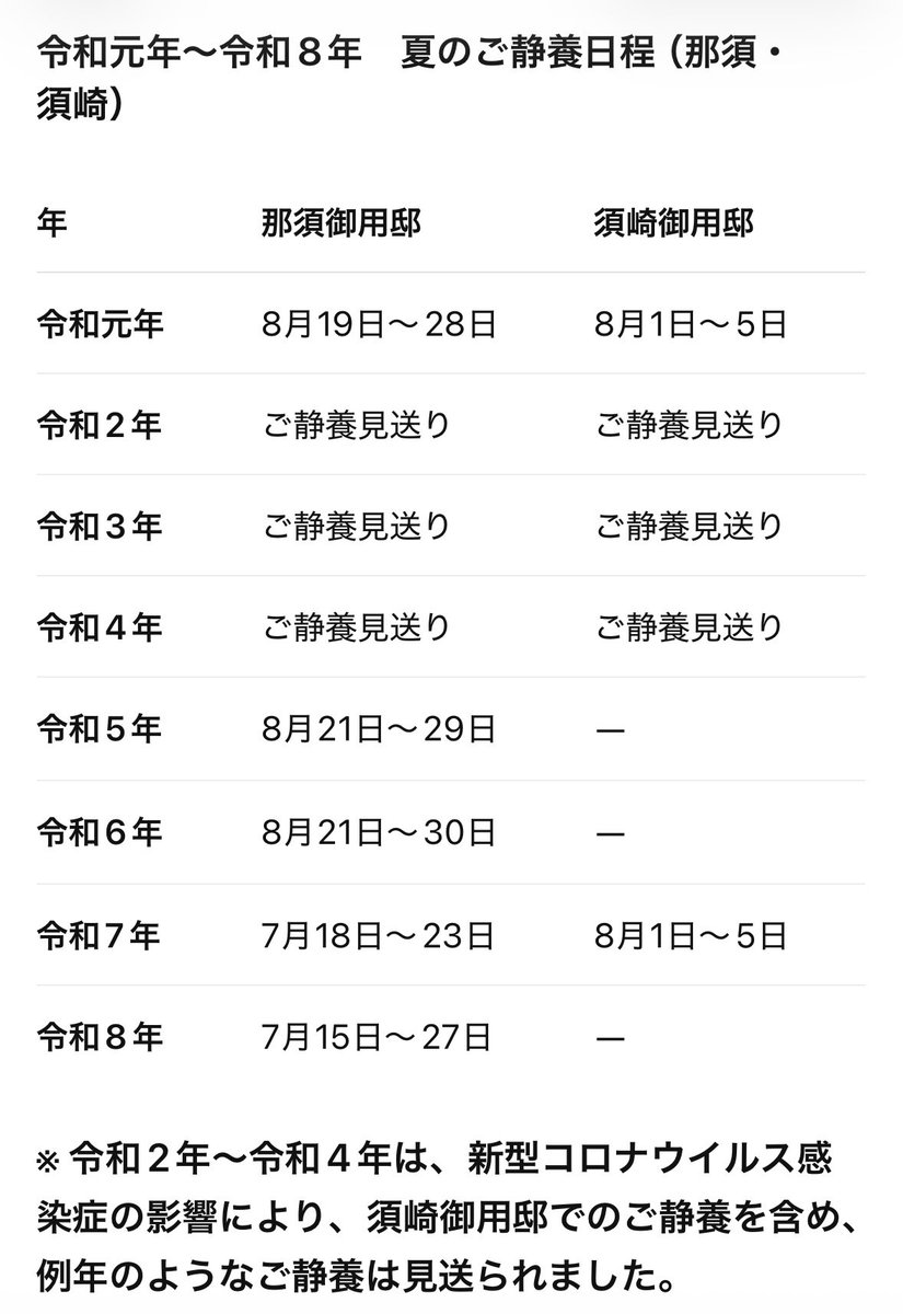 rina_358cococo's tweet photo. アキシンが、天皇ご一家が須崎でのご静養を取りやめた事について、「ご静養の後にまたご静養だったのか」とまたもやイチャモンをつけていたが、上皇夫妻も在位中、7月と8月に「那須」と「須崎」に行かれていたのでむしろ恒例と言える。毎度毎度手当たり次第イチャモンをつけるアキシンには心底呆れる。 https://t.co/IVvszUc62c