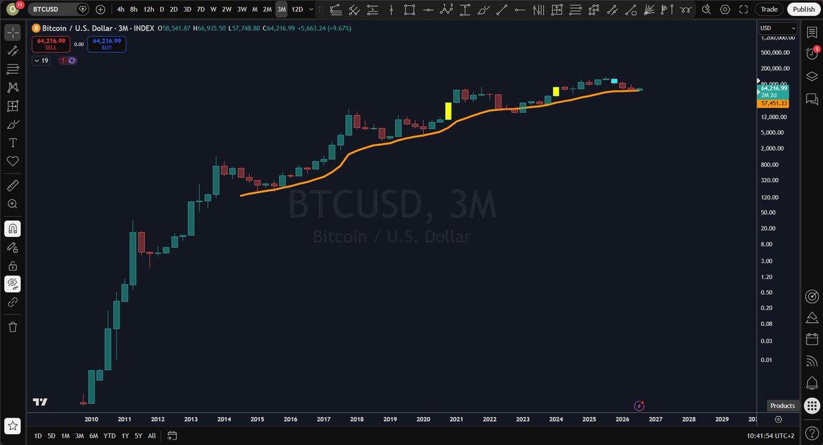 OdinJCh's tweet photo. #bitcoins 

The Low of the Lows could be in. 
Dont be greedy https://t.co/cdB4aIki1j