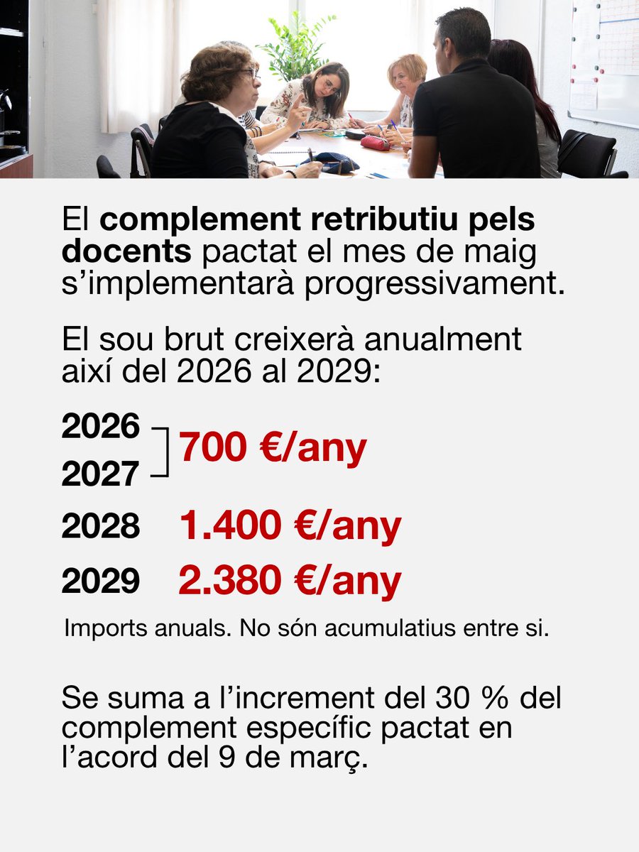 educaciocat's tweet photo. ⬆️ Increment anual progressiu des del 2026 fins al 2029 que se suma al complement pactat el març. 

Més informació a: https://t.co/ufsLHHsBio

Continua 👇🧵 https://t.co/sbCIfUjDFv