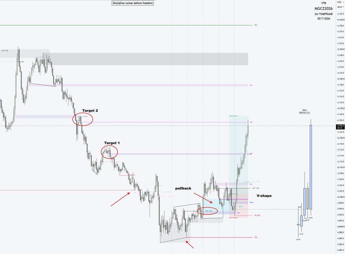 vitkovictomas's tweet photo. 📈 MGCZ2026 | 2m Setup
✅ SSL Sweep – the market swept sell-side liquidity.
✅ SMT Divergence – confirmed weakening selling pressure.
✅ CISD – confirmed the shift from bearish to bullish order flow.
✅ Pullback into BPR + iFVG – ideal long entry with low risk.
✅ Target – the nearest BPR, which price successfully reached.

🎯 Key takeaway: Don't chase the impulse. Wait for the liquidity sweep, CISD confirmation, and the pullback into the BPR/iFVG. Patience leads to high-probability setups with excellent risk-to-reward. 📈

Indicators - Distilled C2 Pro, Distilled V-shape
@DistilledTrades 

#GC1 #Gold #GoldFutures #Futures #Trading #PriceAction #ICT #SMC