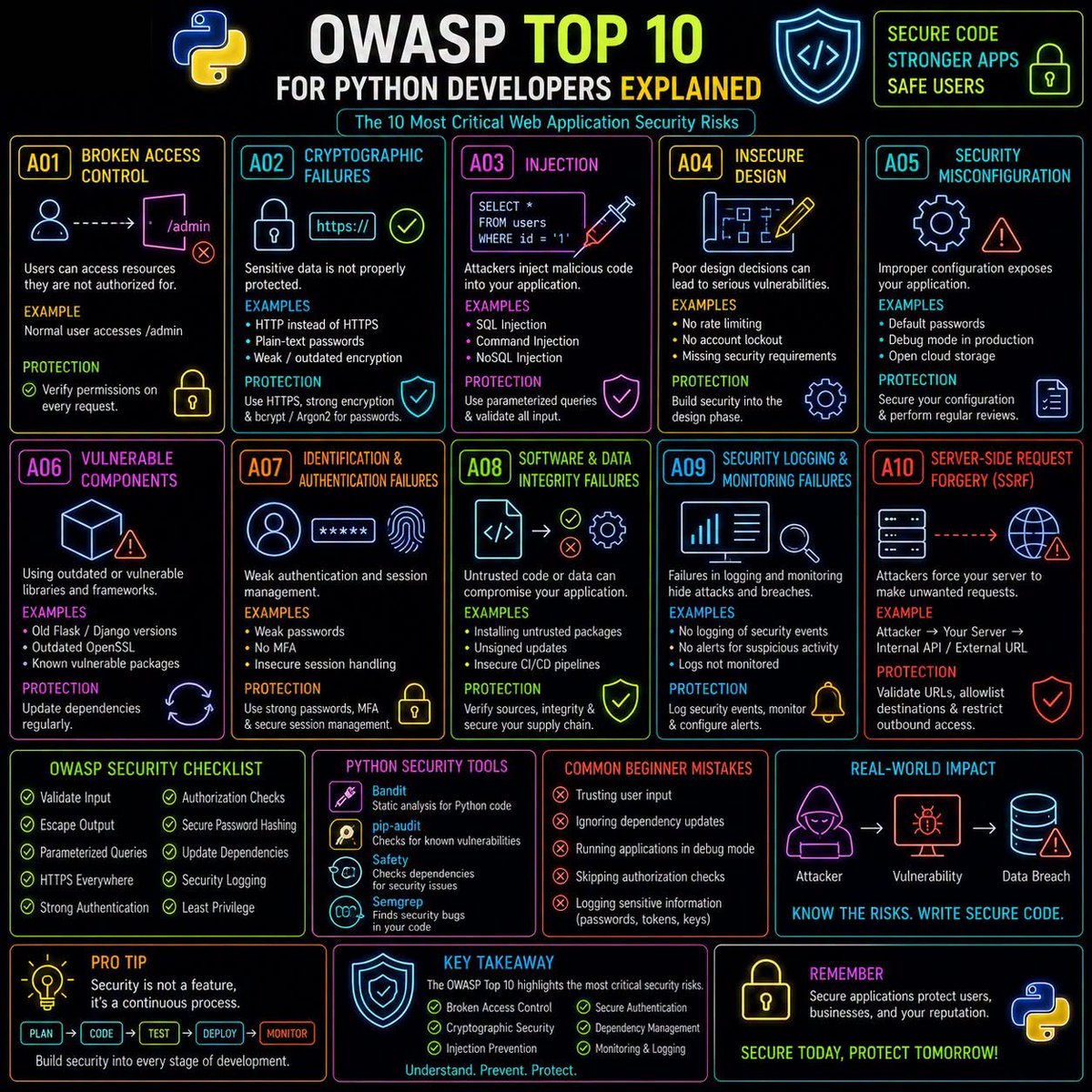 PyZeroToHero's tweet photo. 🛡️ OWASP Top 10 for Python Developers Explained

The OWASP Top 10 is the industry's most trusted list of critical web application vulnerabilities. Whether you're developing with Flask, Django, or FastAPI, knowing these risks will help you write more secure, reliable, and ... https://t.co/AUHNpsETCx
