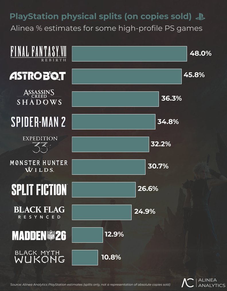 RinoTheBouncer's tweet photo. Estimates of PlayStation physical game sales compared to digital🚀

People want physical games like they want CDs, vinyl records and Blu-Ray movies. Not as much as digital, but the demand is always there.

Unless you sell them a disc that requires internet and download, that’s when people have issues.

NO DISC 💿 NO BUY
Source: @alineaanalytics
