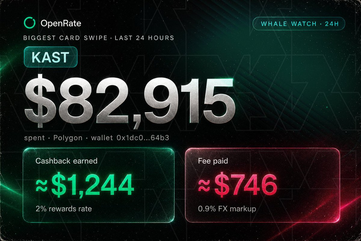 pinkkmoore's tweet photo. Largest crypto card transaction in the last 24 hours:

🥇1st Place: @KASTxyz  - $82,915 USDC🐳

1⃣ Wallet: 0x1dc08D7E1B8537343AFCf52e2bdfAEdc185664B3
2⃣ Cashback: ≈ $1,244 "2% rewards rate"
3⃣ Fee paid: ≈ $746 "0.9% FX markup"

Information from the source: @OpenRatelive

@Coleta_Cripto