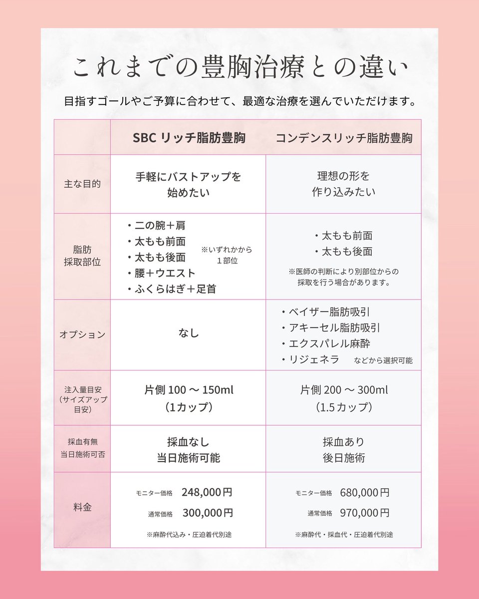 sbc_rina's tweet photo. 【保存版】25万以下！破格のSBCリッチ豊胸とこれまでの豊胸の違い

普段モニター募集していないのですが症例を集めるために人数限定で募集

↓モニター応募の条件は下のリンクから https://t.co/gecjHAsEE9