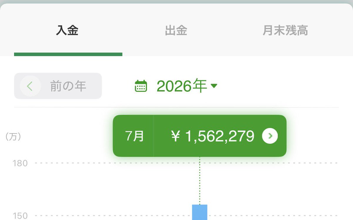 kaworu_affi's tweet photo. 7月340万円稼ぎました。
17歳です

全て独学です

自分でもまだ実感ありません笑

だからといって、
「俺すごいだろ」って言いたいわけじゃなくて、

むしろここからは、
ギブする側になりたいと思っています。

正直、
「17歳のガキが何言ってんだよ」
って思う人もいると思います。

それ断然正しいです。

でも、この17年間だけでも
普通の人じゃ経験しないようなことをたくさん経験してきました。

失敗もしたし、
騙されたこともあるし、
人を信じて痛い目も見たし、
逆に人生を変えてくれた人にも出会いました。

だからこそ今は、
自分が持っている知識や経験は
できるだけ人に渡していきたいと思っています。

もちろん、
まだまだ未熟です。

知らないことも山ほどあるし、
これから先も失敗すると思います。

でも、
「若いから」
じゃなく、
「若いのに面白いことやってるな」
って思ってもらえるように挑戦し続けて上を目指して行きます。

あと質問があればリプでもDMでも全部答えます。

「副業始めたい」
「お小遣い程度でも稼げるようになりたい」
「本気で人生変えたい」
「コンサル受けてみたい」

そんな人も気軽にDMください。

こんなガキですが、
よかったら見守ってください🙇‍♂️
