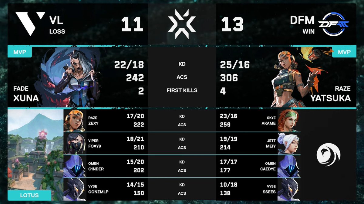 valesports_jp's tweet photo. ⚔️Map 1 WINNER 13-11
>> @DFM_VALORANT
続いて、Map 2は ASCENT🔥
#VCT
#VCTPacific 2026 STAGE 2 DAY 9 https://t.co/vGvowiEkyl