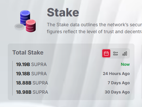 supragainz's tweet photo. According to the official $SUPRA scan, total stake currently stands at 19.19 billion SUPRA.

Source: Official Supra Scan.

Based on publicly available information. This is my personal opinion and not financial advice. https://t.co/9wKDFwqG5k