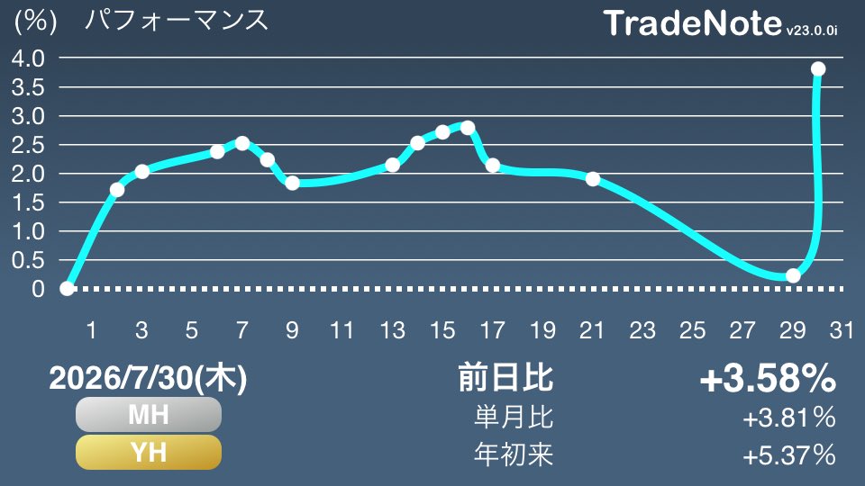 ebiuniawabi's tweet photo. ありがとバンテスト
#日本株
#米国株
#YH
#TradeNote https://t.co/ysWeyUiOTU