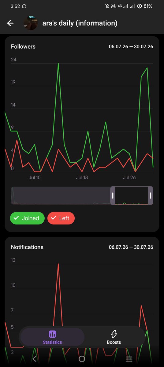 chislayy's tweet photo. baru beberapa hari yang lalu baru tau kalau bisa mantau analytics ch tele. andai bisa dimonet, gacor sih inii😌 https://t.co/1k2OlOVnZ4