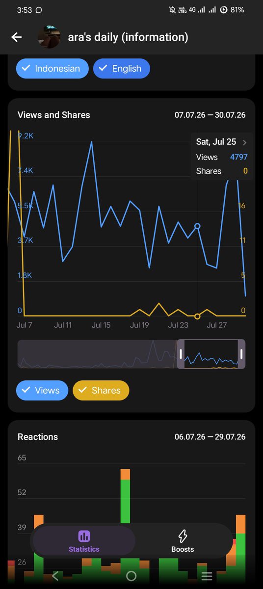 chislayy's tweet photo. baru beberapa hari yang lalu baru tau kalau bisa mantau analytics ch tele. andai bisa dimonet, gacor sih inii😌 https://t.co/1k2OlOVnZ4