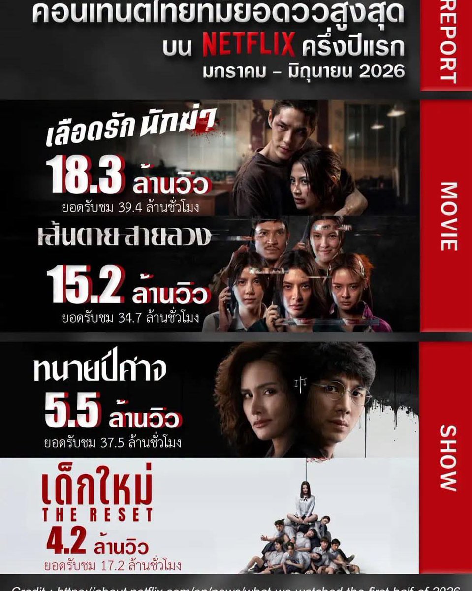 beckyfanclub05's tweet photo. ขอบคุณแฟนๆ จากทั่วโลกที่ทำให้ เด็กใหม่ The Reset กลายเป็น ซีรีส์ไทยที่มียอดรับชมสูงเป็นอันดับ 2 บน Netflix ในช่วงครึ่งปีแรกของปี 2026

✨ 4.2M Views
✨ 17.2M Hours Viewed

ขอกราบขอบคุณจากหัวใจ ❤️
ทีมงาน นักแสดง และพาร์ตเนอร์ทุกท่าน ที่ทุ่มเทแรงกายแรงใจ และขอคุณแฟนจากทั่วโลกที่ส่งกำลังใจให้เราเสมอ

SOURCE:
🔗 https://t.co/F5zxEl36AU
FB: See YOU CLUB

#GirlFromNowhereTheReset 
#เด็กใหม่TheReset
#GingerxStudio #SOURBangkok
#beckysangels #BeckyArmstrong