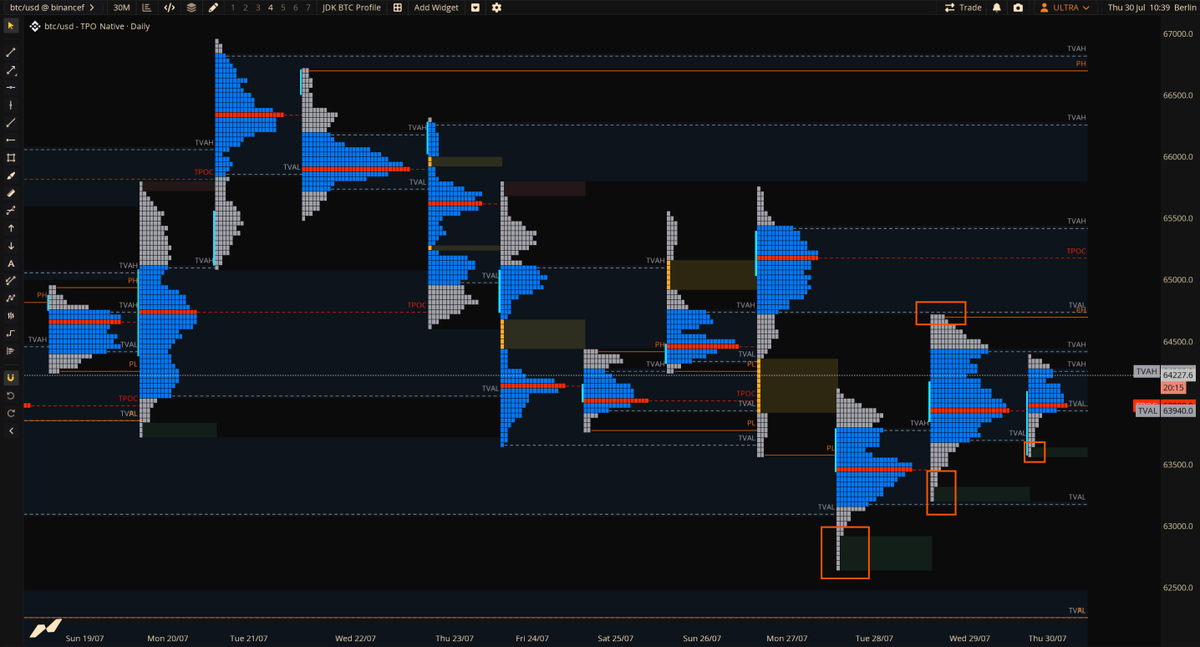 The_JDK99's tweet photo. $BTC Market Profile 📈

Before we get into it, here’s a quick explainer:
Each vertical profile represents one trading day, and every block shows a 30-minute period spent at that price. A new letter is added every 30 minutes, allowing us to see where BTC spent the most time trading throughout the session.
Wider areas represent acceptance and fair value, while thinner areas and tails indicate rejection or rapid movement through a price level. VAH and VAL mark the upper and lower boundaries of the day’s value area.

👉 Current Read:
BTC is currently rotational within the previous day’s value: Price has rejected the prior day’s Value Area Low and is now testing the Value Area High near $64,500.
Yesterday also left a poor high, meaning the upside auction appears unfinished. If BTC gains acceptance above $64,500, a sweep of that poor high becomes increasingly likely.

What happens after that will be key: 
If buyers show strength and begin building value above the previous day’s range, it would support a more meaningful bullish shift - rotation back to 65,500 USD seems likely next in this case.
However if price is quickly rejected and leaves a clear selling tail, it would suggest the upside auction has exhausted and increase the probability of continuation lower (my current base case)

The last two sessions have rejected lower prices while value has started forming slightly higher. That is constructive, but the heavy overlap between value areas still points to balance and rotation rather than a strong reversal and rejection of lower prices.

The key is not simply whether BTC trades above $64,500, but whether the market can gain acceptance and build value there - this will be key to monitor for today!

My remarks: 
I see a good chance that BTC sweeps yesterday’s poor high today into ~65K. From there, the reaction matters more than the sweep itself. I would only consider a short if we see a clear rejection, a defined selling tail, and ideally trapped longs confirmed on the footprint. If price gains acceptance above the poor high and starts building value higher, there is no short setup. No confirmation, no trade!
