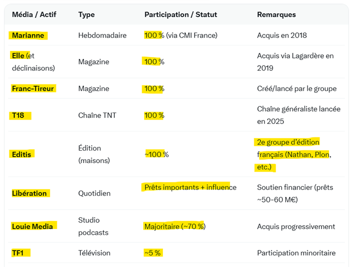 dobsky33's tweet photo. On vous parle toujours du méchant Bolloré...
mais jamais de l'oligarque tchèque Daniel Krétinsky qui détient une part de plus en plus importante des médias français...

Ingérence ? https://t.co/ZPJSZ7lCqG
