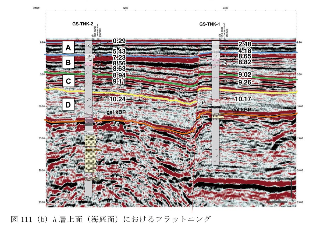 tigers_1964's tweet photo. 日奈久断層八代海区間にある1つの断層の調査結果（PDF:https://t.co/dbrCGSV4ca）
古い（下にある）地層ほど大きくずれていることがわかります。これは、古い地層ほど何度も断層のずれを経験していること、すなわち断層が繰り返し動いていることを意味します。 https://t.co/cL8uHzPp21