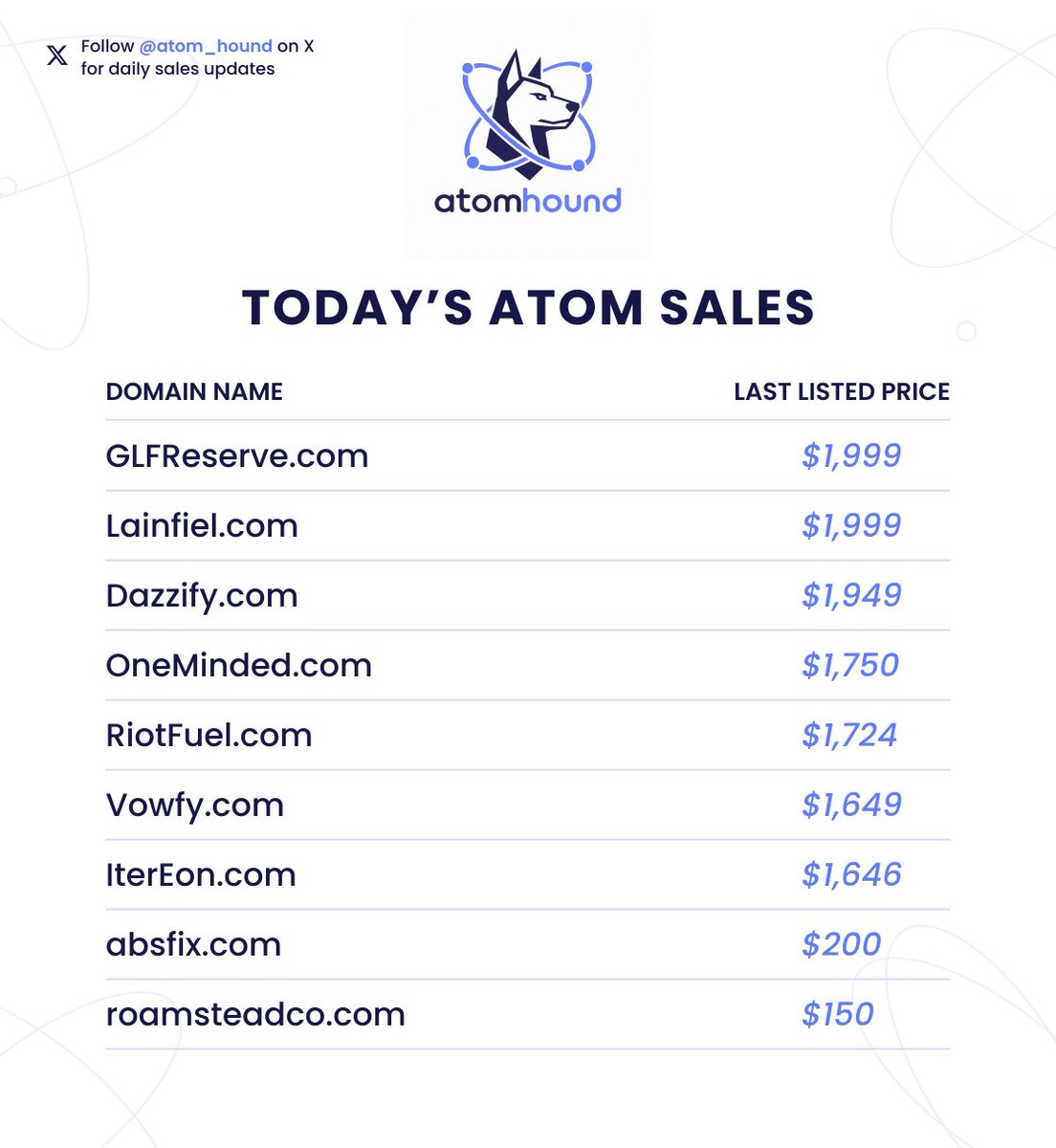 atom_hound's tweet photo. Here are the Atom sales we hounded today: 21 domain sales in total. Of the 21 domains with a known last-listed price, the average was $9,414.

See the full list below ⬇️ https://t.co/qs3OJKJHhf