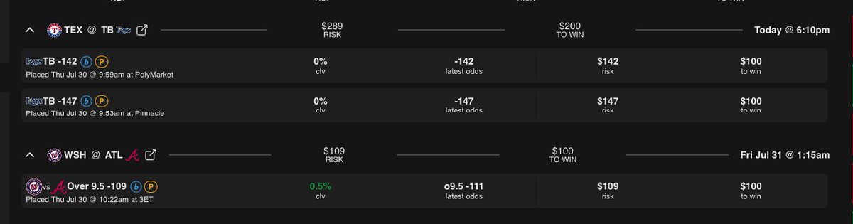 TheBarrelZone's tweet photo. 07/30: Day 23 of July Bankroll Challenge π’ Today's +EV play: TEX @ TB Rays ML -142 (PolyMarket)
Doubled down on this one. Second-largest bet of the season for me.
Full card attached, only 1 other play.
https://t.co/NrvIUQzu42 #BankrollChallenge https://t.co/TAjqXWp1FI