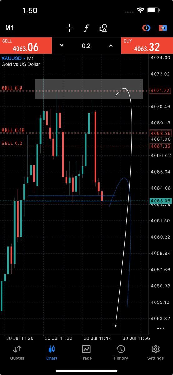 Fx_Trading10's tweet photo. #XAUUSD Strong sell https://t.co/H8D6QGYBDV