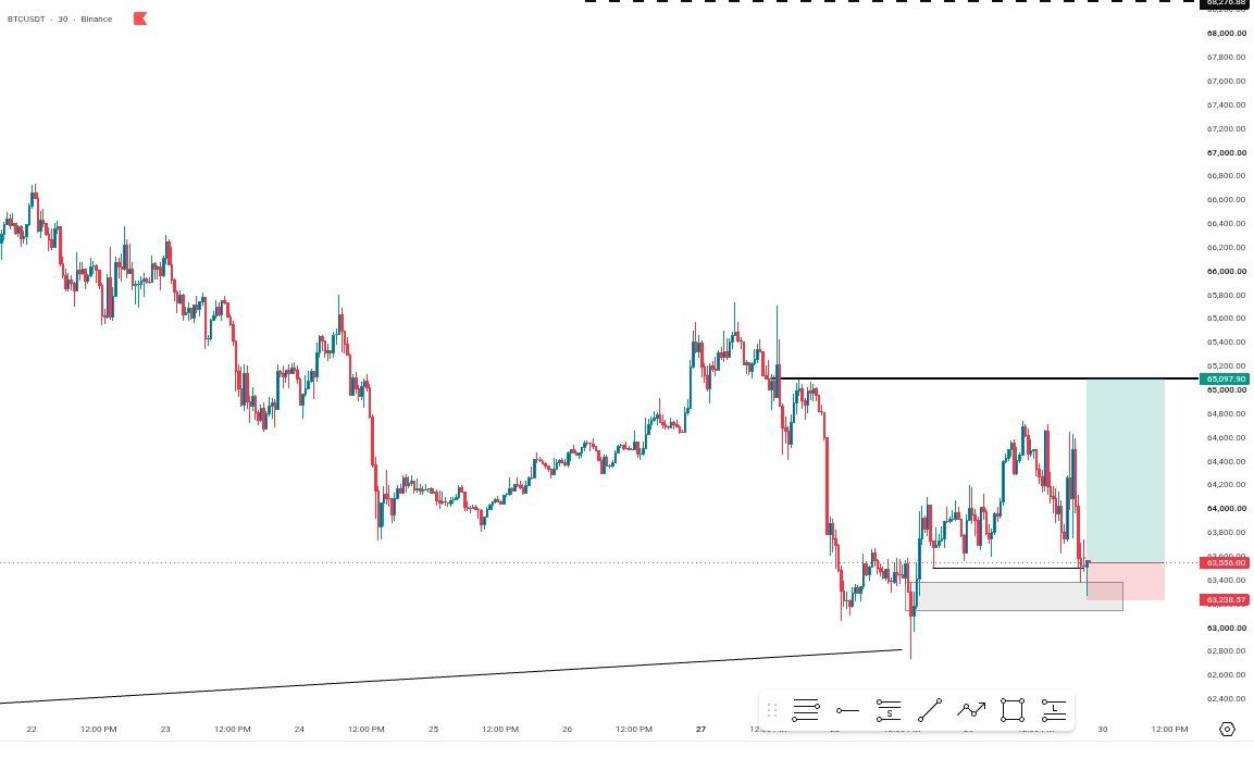 BritishQuid's tweet photo. Hunting Bulls... $BTCUSD🔺

Charts. Discipline. Growth. https://t.co/HZAXRWC9uy