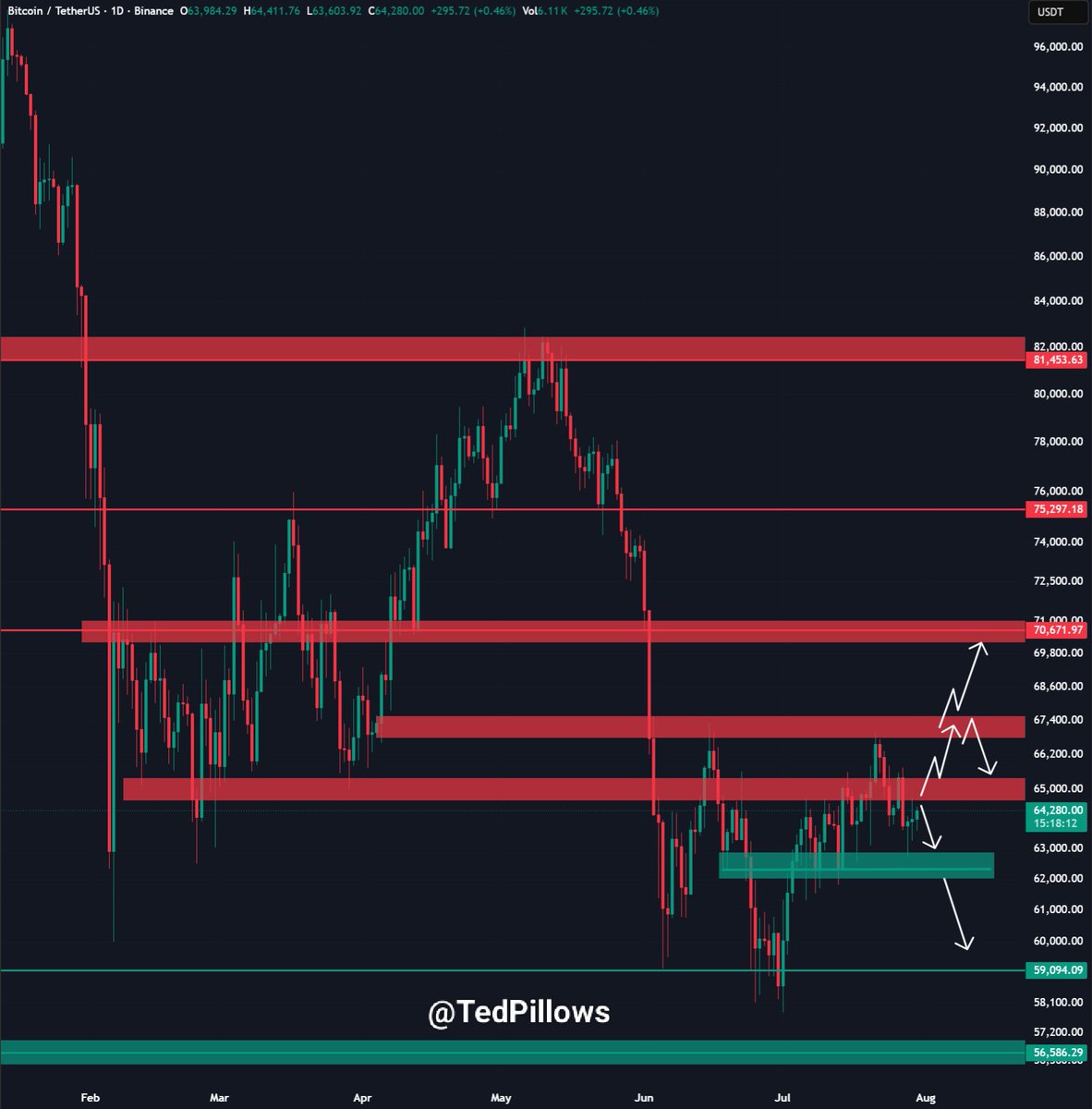 TedPillows's tweet photo. $BTC has failed to reclaim the $65,000 level so far.

As long as Bitcoin stays below $65,000, the sellers will be in control. https://t.co/lvfIMXYUfs