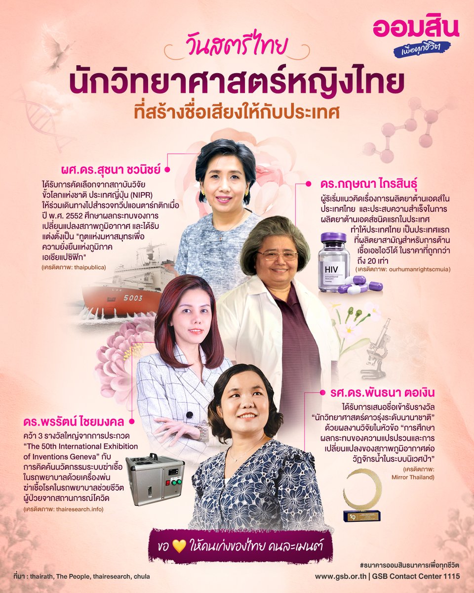 GSBSociety's tweet photo. 1 สิงหาคม ของทุกปี “วันสตรีไทย“
.
มาดูเหล่าสตรีไทยที่มีบทบาทสำคัญในการพัฒนาและสร้างชื่อเสียงให้กับประทศในนามของ “นักวิทยาศาสตร์” กัน 👩‍🔬🧪🧬🧫
.
💐 โดยสมเด็จพระนางเจ้าสิริกิติ์ พระบรมราชินีนาถ พระบรมราชชนนีพันปีหลวง พระราชทานไว้ตั้งแต่ปี พ.ศ. 2546 เพื่อให้ผู้หญิงไทยมีโอกาสแสดงถึงความรู้ ความสามารถในการพัฒนาประเทศ ควบคู่ไปกับการสร้างความเข้มแข็งให้สถาบันสังคม
💃 วันสตรีไทยถือเป็นวันสำคัญวันหนึ่ง เพราะเปิดโอกาสให้ผู้หญิงไทยออกมาทำกิจกรรมร่วมกัน จะเห็นได้ว่าในปัจจุบันสตรีมีบทบาทมากขึ้น มีความสามารถทัดเทียมผู้ชาย เป็นที่ยอมรับจากสังคม

แหล่งที่มา : thairath, The People
,thairesearch, chula

#ธนาคารออมสินธนาคารเพื่อทุกชีวิต
#SmartSocialBankForAllLives
#GSBSociety