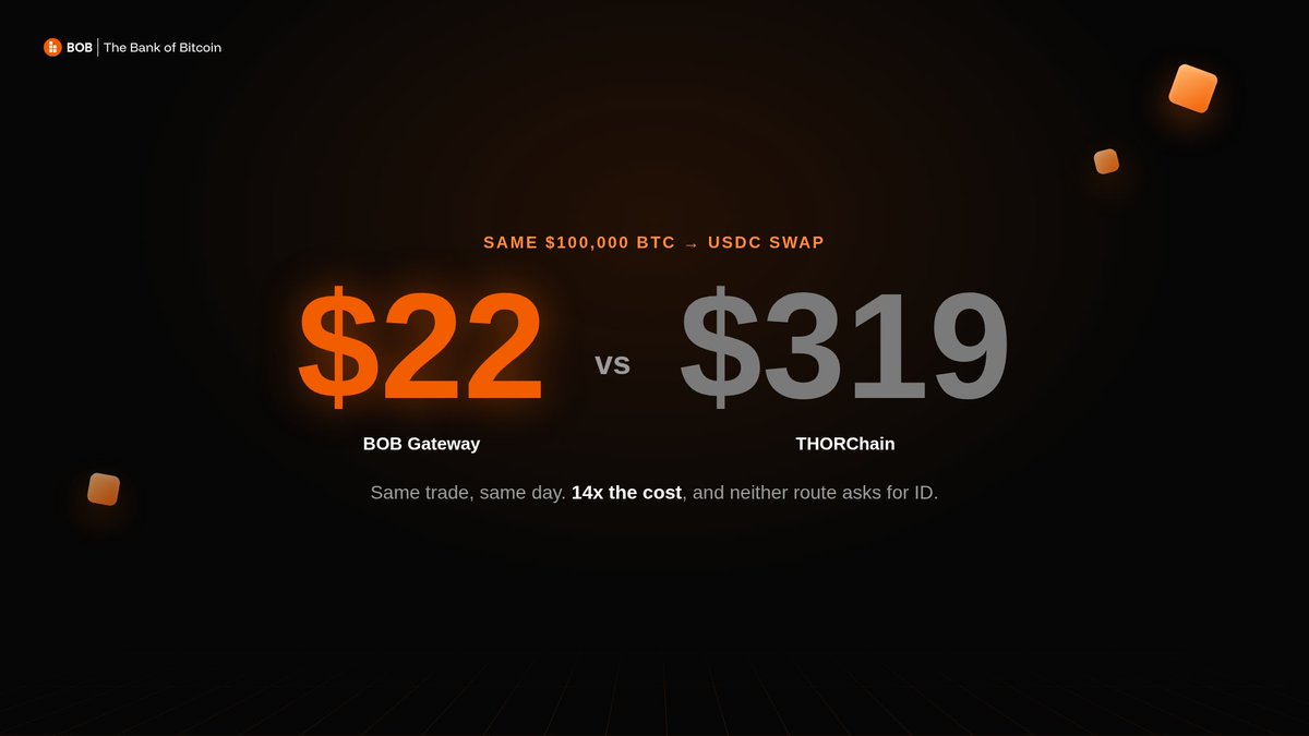 Depressedwolfff's tweet photo. A $100,000 BTC to USDC swap costs $22 on one protocol and $319 on another. Same trade, same day. The gap comes down to one design choice, not liquidity, not market conditions.
Here's what actually determines the price you pay to swap BTC to a stablecoin without KYC in 2026. https://t.co/1isOANa6vp