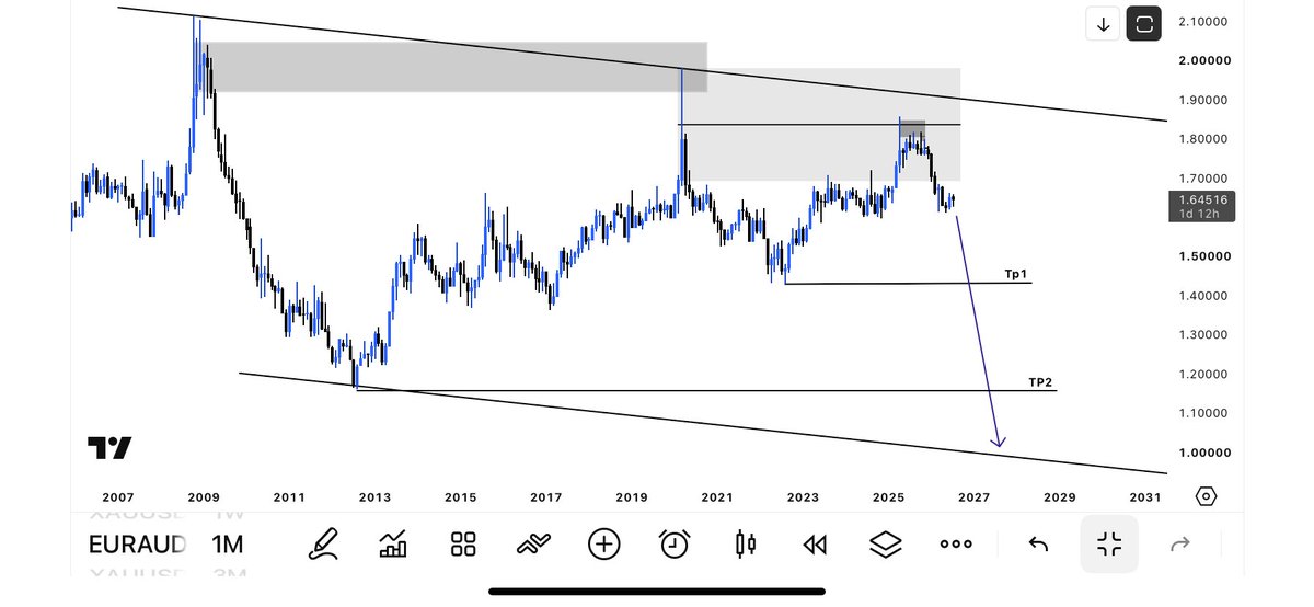 mkgoldfx's tweet photo. Analysis on EURAUD https://t.co/XtqB8c6sYf