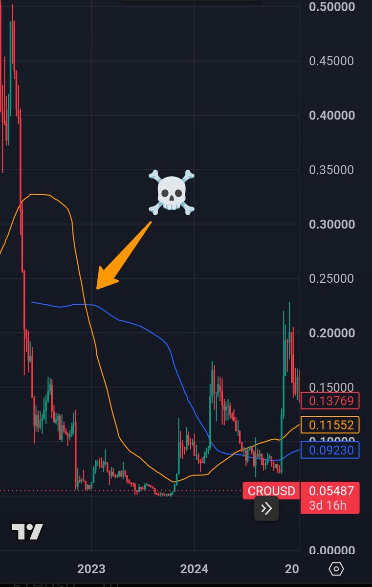 CoinBaron's tweet photo. FYI: 
2022 $CRO Death Cross was at $0.055 and bottom later $0.049. A -11% difference

2022 $BTC Death Cross was at $18.500 and bottomed later $15.500. A -17% difference

2019 $BTC Death Cross was at $3.500 and bottom earlier $3.100. A +20% difference https://t.co/NHf7VxVzLH