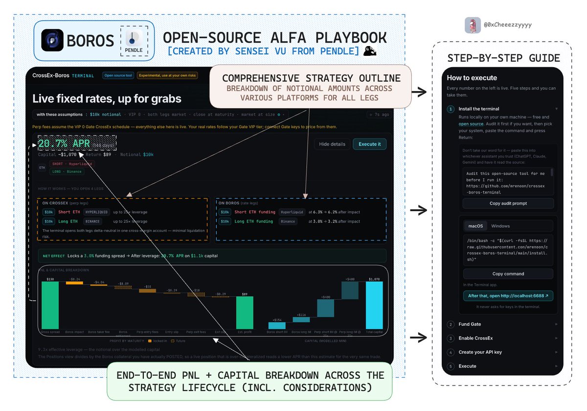 0xCheeezzyyyy's tweet photo. Pendle Sensei Vu just open-sourced an incredible alpha tool for @boros_fi, covering a range of S-tier strategies worth exploring.

For anyone looking to get started or simply level up their Boros strategy game this is probably one of the best resources available today.

In case you think it's another "do this strategy" kind of guide, it isn't. 

It walks you through the entire execution lifecycle including:

🔹 Realistic notional sizes and capital requirements

🔹 End-to-end PnL projections with a full capital breakdown

🔹 Step-by-step execution guides across every platform involved

This gives you a much better understanding of not only the potential returns, but also the capital efficiency, risks + trade-offs before deploying a single dollar.

Ofc, executing these strategies still isn't entirely straightforward. Many involve multiple transactions across different protocols, which admittedly remains one of the biggest "inertia in trying".

But this is about as close as you can get to having a complete playbook.

If you ever had the thought to explore Boros' increasingly sophisticated yield strategies being built around them, this is def well worth bookmarking.

And if you're somehow still not following @gabavineb you probably should be.

He's consistently one of the best follows for anyone looking to deepen their understanding of Pendle's ecosystem + the more nuanced yield opportunities emerging across DeFi.

There is no bigger chad than him when it comes to @pendle_fi + Boros alfa 🫡