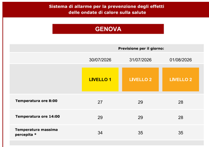 ProtCivileGE's tweet photo. #ProtCivGe informa: #ONDATADICALOREš”LIVELLO 1š”per oggiš LIVELLO 2š per domani 31/07 e dopodomani 1/08
ā¢Non uscire nelle ore più calde
ā¢Consuma pasti leggeri
ā¢Bevi molta acqua
ā¢Fai attenzione alla conservazione di cibo e farmaci
š»https://t.co/3DOFPKXfb9
ā Resta aggiornatoā https://t.co/Og3e0gwuP0