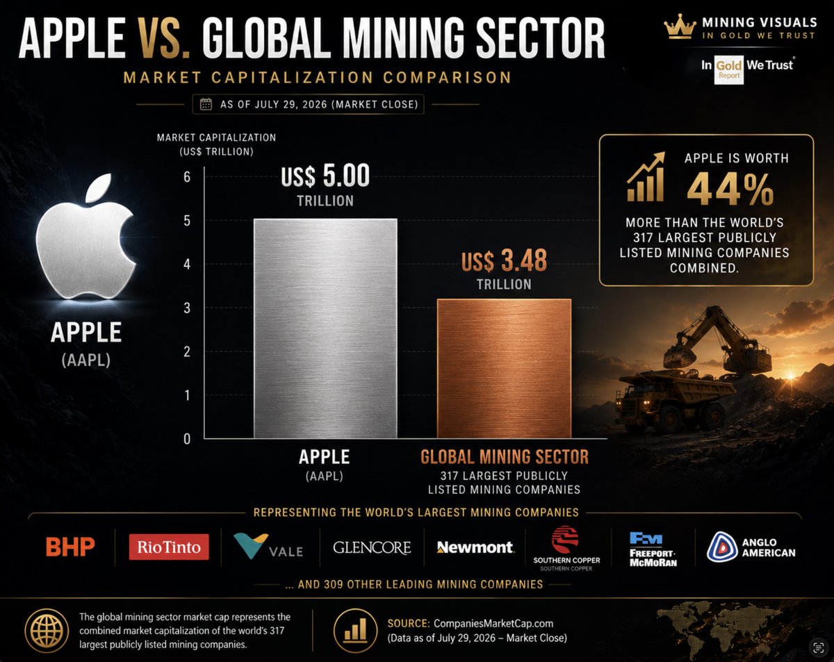 minenergybiz's tweet photo. Just impressive: APPLE VS. GLOBAL MINING SECTOR 🍏⛏️