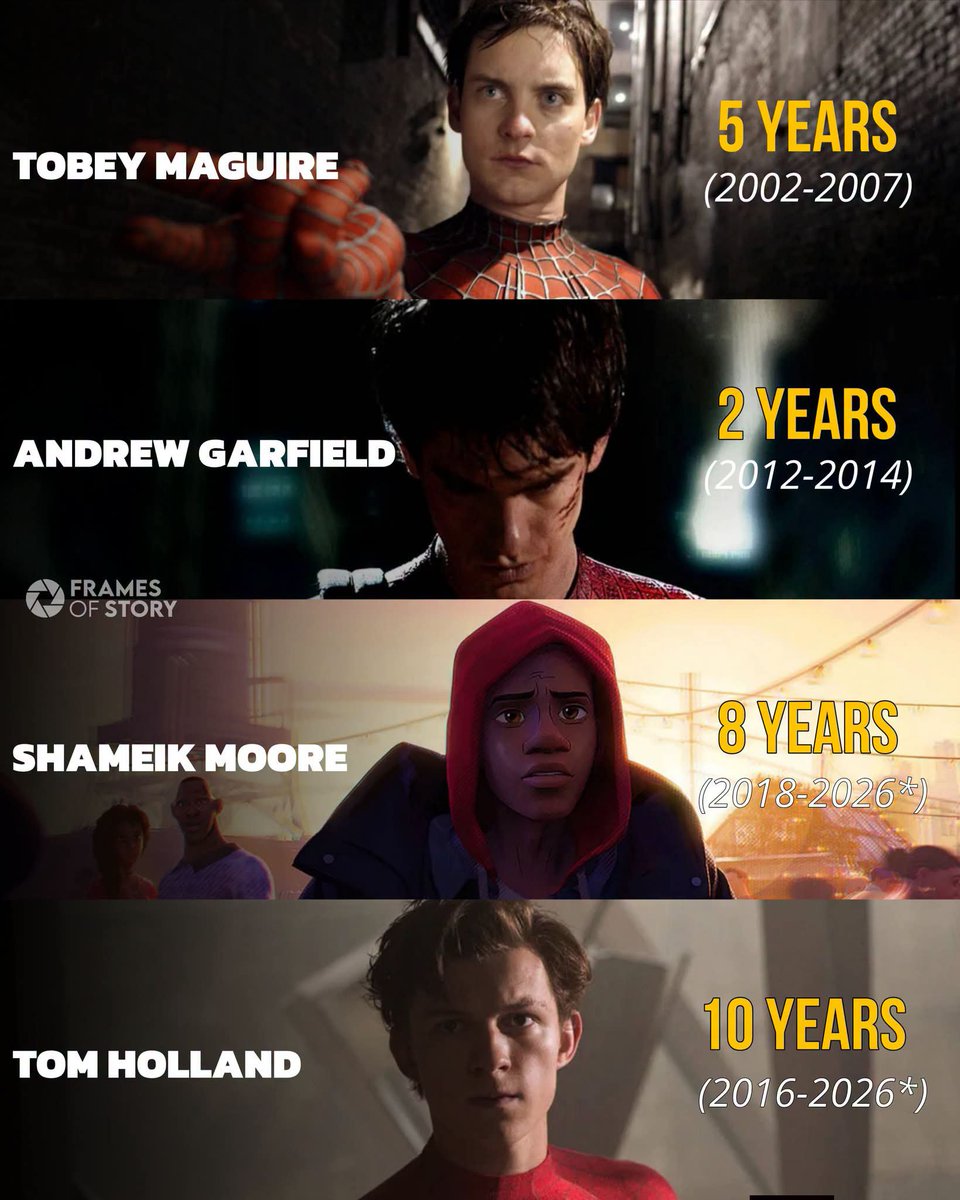 Ok_Cinema0's tweet photo. Tom Holland has become the longest-serving actor to play Spider-Man in live-action history. https://t.co/EHdE4tjnOv