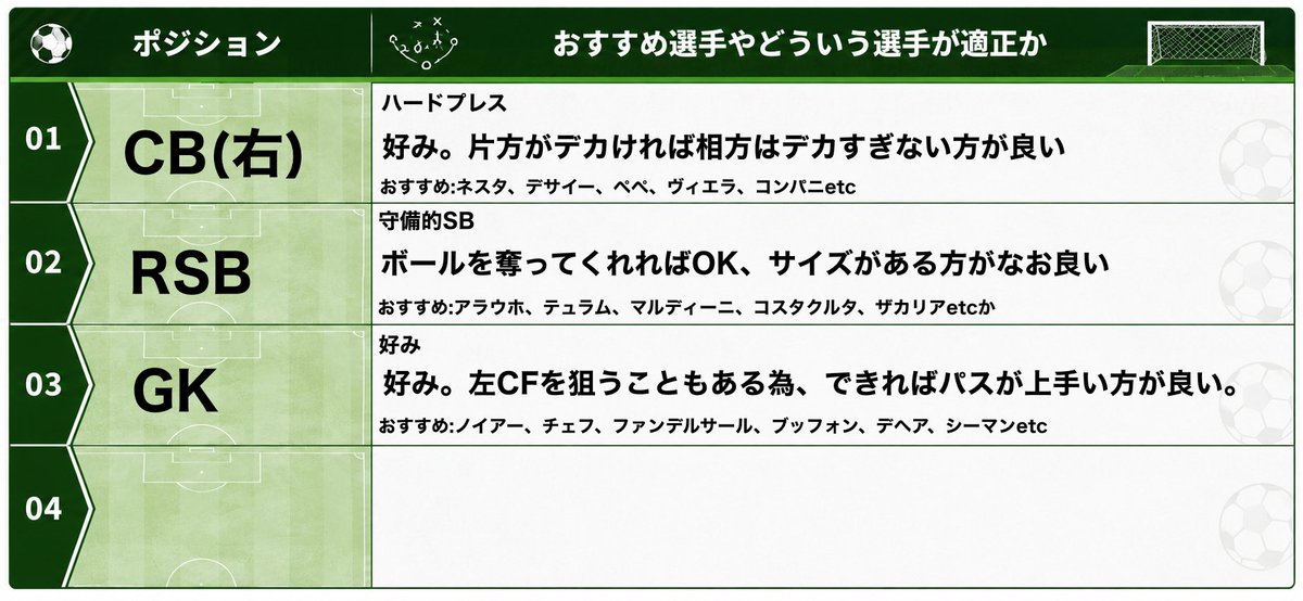 o_zyum's tweet photo. ⚽️【下手な自分でもDiv1行けた最強フォメ】

前に海外の人に教えてもらって使ったら攻撃しやすくてハマったフォメ！！

色んなフォメを使うけどやっぱりこのフォメに戻ってきちゃう。

みんなにもぜひ試して見て欲しい！

このフォメだと特に無印が最高の動きをしてくれる！

#イーフト 　#efootball https://t.co/7aytQbsF9O