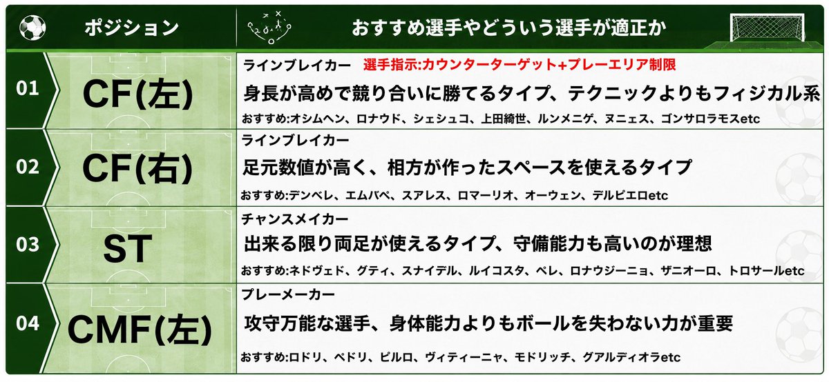 o_zyum's tweet photo. ⚽️【下手な自分でもDiv1行けた最強フォメ】

前に海外の人に教えてもらって使ったら攻撃しやすくてハマったフォメ！！

色んなフォメを使うけどやっぱりこのフォメに戻ってきちゃう。

みんなにもぜひ試して見て欲しい！

このフォメだと特に無印が最高の動きをしてくれる！

#イーフト 　#efootball https://t.co/7aytQbsF9O
