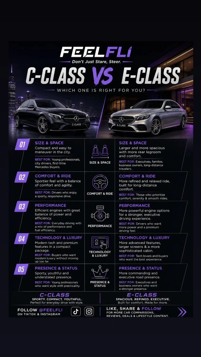 feelfli's tweet photo. Mercedes Benz C-Class or E-Class?

Sporty &amp; youthful vs spacious &amp; executive.

We broke down the 5 key differences. Which one would you steer? 👇

Follow @FEELFLI for cars, deals, reviews &amp; lifestyle.

#MercedesNigeria #NaijaCars #FEELFLI https://t.co/1z27bB01yB