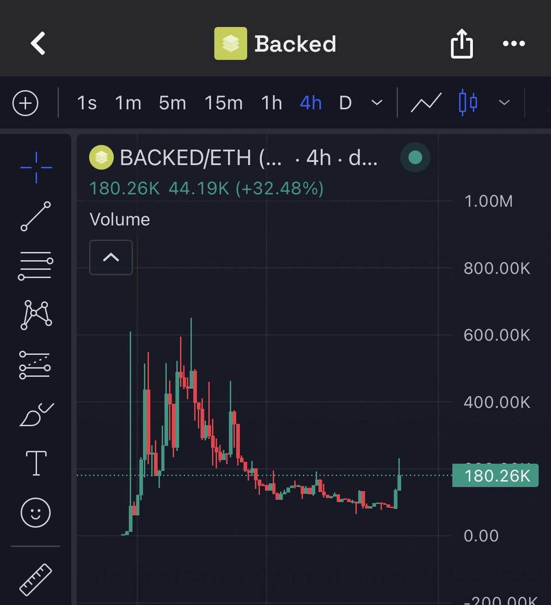 deadshotXBT's tweet photo. v4 hooks are the rage right now and $BACKED is a hidden gem that's sitting around 170k mcap  

$BACKED is a fixed-supply token on Robinhood Chain whose sole purpose is to sit on top of a growing vault of real tokenized blue-chip stocks. Every trade of the token forces the purchase of more of those stocks. You can redeem your tokens at any time for your exact share of the actual equities. However, every redemption also forces a 5% fee which is used to burn $Backed tokens. That single design creates a rising hard floor. Price can fluctuate, but the token is structurally prevented from going to zero. Let me explain:  

Trade Tax 
A Uniswap v4 hook takes a clean 3% fee in ETH on every buy and every sell of $BACKED. 100% of that ETH is sent straight to the vault  Automatic Stock Accumulation A keeper converts the ETH into tokenized stocks via Rialto (Robinhood Chain’s primary stock venue). Those stocks are locked in the vault permanently. No one - not the team, not the keepers - can withdraw them  

Redemption 
Any holder can burn $BACKED and receive their pro-rata slice of the entire vault (stocks + any pending ETH) in-kind, in a single transaction. A 5% redemption fee stays in the vault, making every exit accretive for remaining holders  Supply Dynamics Total supply started at 1,000,000,000 and can only decrease. Redemptions burn tokens. Fewer tokens against a growing (or even stable) vault means higher backing per token over time. Around 50m tokens (5% of supply) has already been burned  

The protocol has demonstrated all this in real time: the vault has accumulated nearly $47,000 in actual stocks while supply has begun to shrink through redemptions. Because the token is fully redeemable for real assets, arbitrage pins the market price to the vault value.  If $BACKED ever trades below its on-chain backing, anyone can buy it and immediately redeem for risk-free profit. That pressure keeps the floor alive.  Meanwhile the floor itself rises through two forces: Continuous stock purchases from trading volume and natural appreciation of the underlying equities. Brilliant  

Every new product strengthens the same core promise instead of competing with it. Backed is not limited to the 3% trade tax. Prediction markets (the first native ones on Robinhood Chain) send fees into the vault. Perpetual futures (with up to 50x leverage) route the fees into stock purchases. Governance lets holders vote on which stocks the vault should buy next  

Most tokens either distribute value outward (i.e. $Index) or live entirely in crypto circularity (hooks, gachas, pure monetary experiments). $Backed does the opposite. It captures speculative energy and converts it into permanent, verifiable ownership of the exact assets the chain was built to host. 

0x7168563b0e70124f0c7c0cf2f13a8d1861baf4a5