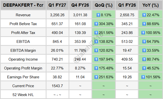 takshi2418's tweet photo. #DEEPAKFERT
JUST IN: Deepak Fertilizers & Petr Q1 FY27 🚨
📈Revenue: ₹3,256.26Cr (+8.13% QoQ, +22.47% YoY)
💰PAT: ₹490.04Cr (+251.56% QoQ, +100.95% YoY)
⚙EBITDA: ₹845.4Cr (+138.82% QoQ, +64.79% YoY) https://t.co/ok84JLC8v0