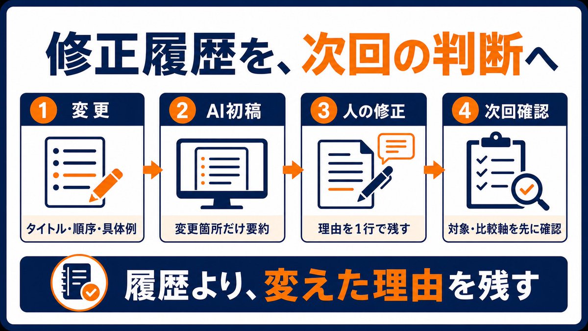 CoachPoten's tweet photo. 修正履歴は、変更箇所だけ残しても
次の判断には使いにくいです。

AIに渡した匿名入力:

- v1: タイトル変更
- v2: 順序変更
- v3: 具体例を追加

AIへの指示:
『変更・理由・次回の確認点に整理してください』

AIの初稿:
「タイトル、順序、具体例を修正した」

そのまま使わない理由:
なぜ変えたかが消えているから。

人が直した完成メモ:

- タイトル: 対象を明確にするため
- 順序: 比較しやすくするため
- 具体例: 判断材料を増やすため
- 次回: 対象と比較軸を先に確認

修正後に使うなら、履歴より理由を残してください。

#副業 #AI活用 #仕事術