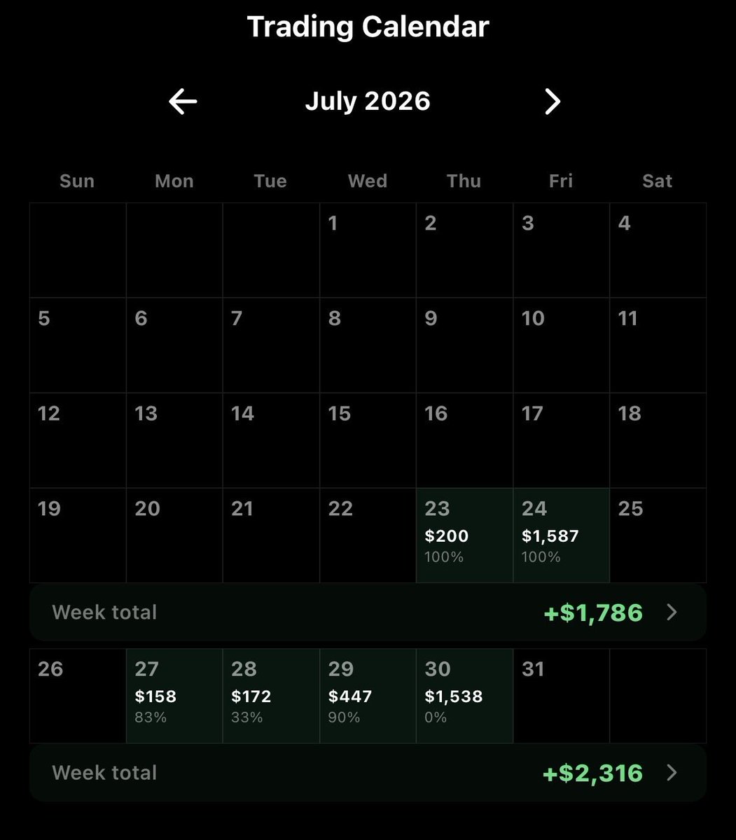 Goldsmithtradz's tweet photo. Last time, I blew my funded account because I let my emotions take over. It was a tough lesson.

This time, I promised myself to put patience, discipline, and risk management first.

Today, I’m up $4,102 and officially qualified for my first $2,000 payout. 📈

This is only the beginning.

On the road to financial freedom. 🚀 #trading #fundedtrader #discipline #futures #mindset