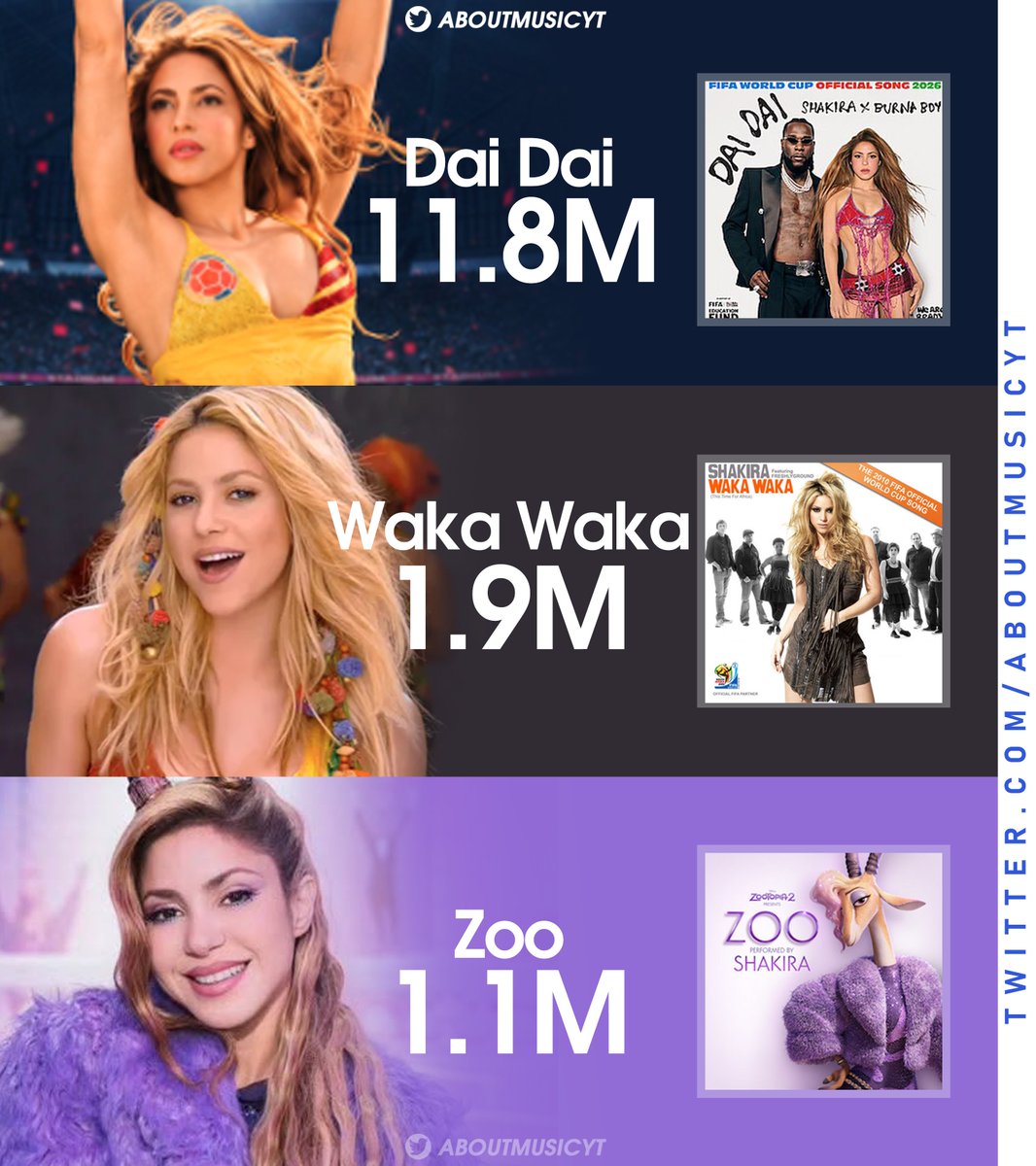 AboutMusicYT's tweet photo. Shakira dominates Youtube, charting 3 music videos inside the top 30 on today's chart. https://t.co/luxLjOl3Em