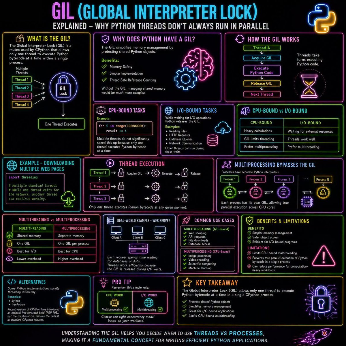 ThePyZone's tweet photo. 🟢 GIL (Global Interpreter Lock) Explained 🔒🐍

Ever wondered why creating multiple Python threads doesn't always make your program run faster? 🤔

Mastering the GIL is a key step toward writing faster, more efficient Python applications. 🚀 https://t.co/kJbShmZWDK