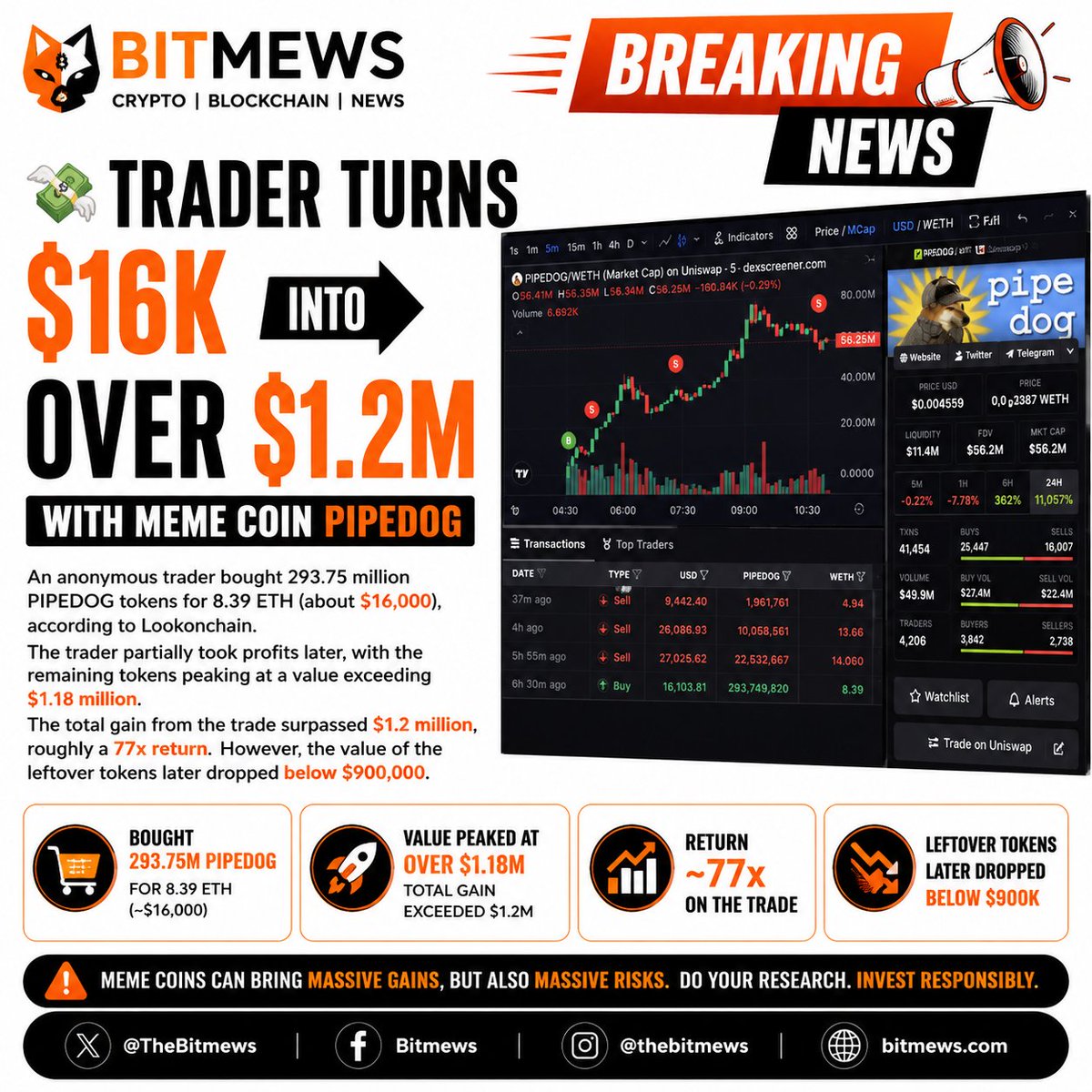 TheBitmews's tweet photo. π¨ MEME COIN WIN: An anonymous trader turned $16K into over $1.2M with PIPEDOG, according to Lookonchain.
The position peaked at a 77x return, though the remaining holdings later dropped below $900K as volatility kicked in.
#Crypto #Memecoin #PIPEDOG #CryptoNews #TheBitmews https://t.co/7O9SE2Ubu3