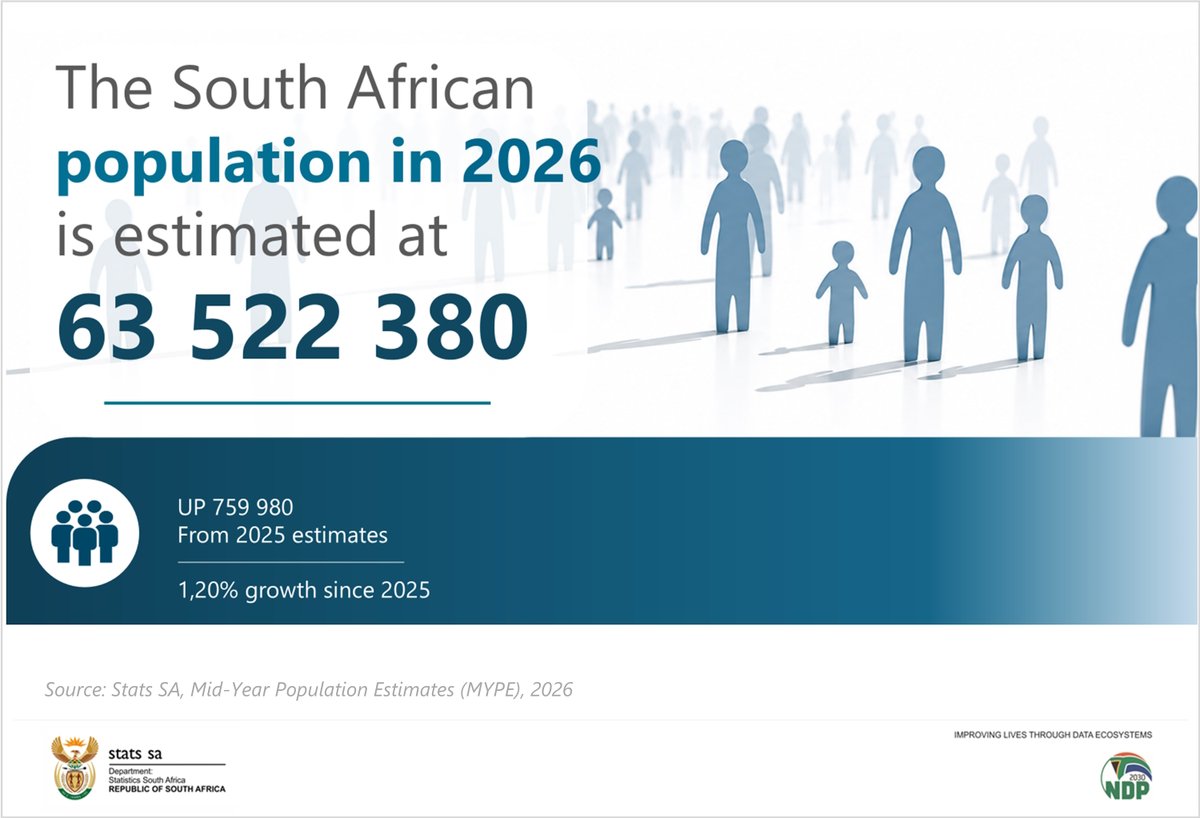 StatsSA's tweet photo. 🧵#SAPopulation || South Africa’s population increased from 42,9 million in 2002 to 63,5 million in 2026, an average annual growth rate of 1,3%.

Read more here: https://t.co/dVnbbdfmmF

#StatsSA #KnowYourStatsZA #GovZAUpdates @GovernmentZA https://t.co/ZbBNaGeTuh