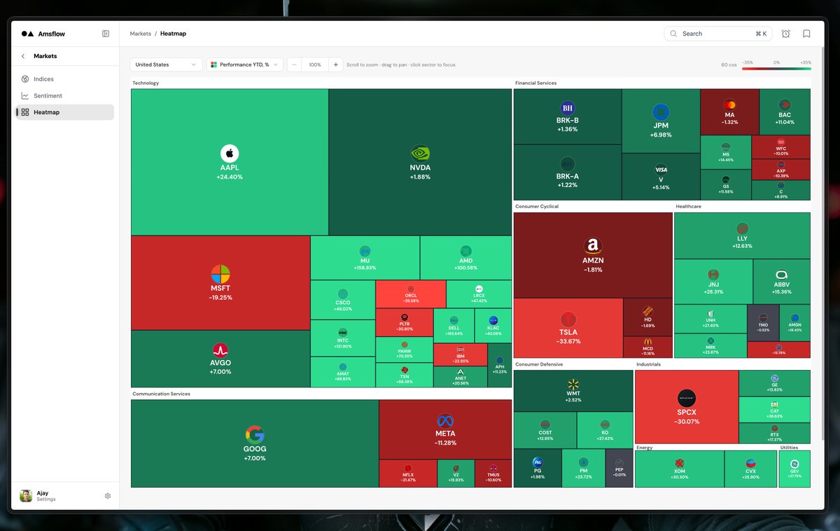 Amsflow_'s tweet photo. Be $AAPL. Do nothing in AI and still outperform everyone 🤡 https://t.co/2dVsZkqub5