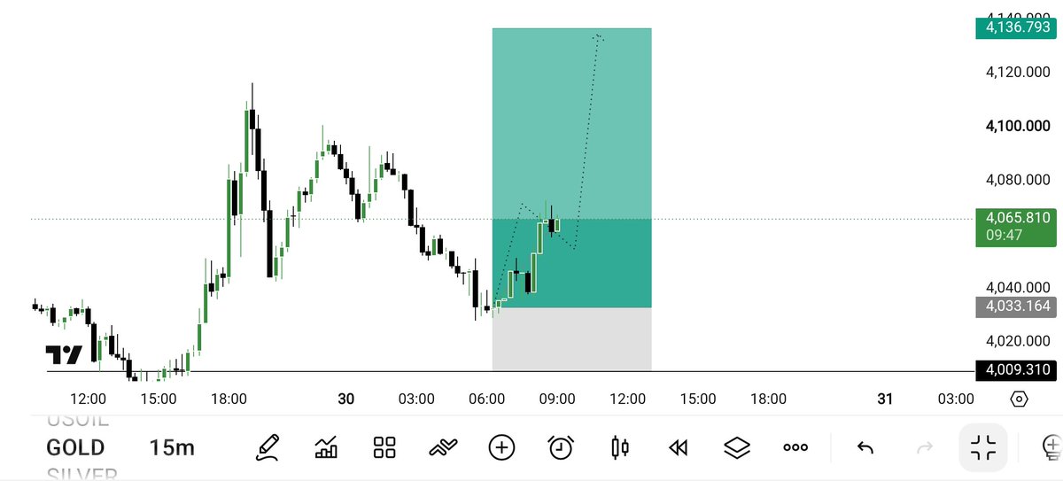 aMara__trader's tweet photo. Amazing FLY 💸💸 

#XAUUSD #GOLD https://t.co/ORtJWMH8tV