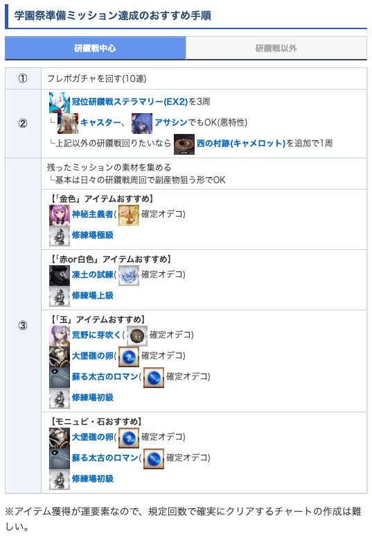appmediafgo's tweet photo. <学園祭準備ミッション攻略チャート>
・まとめてやるなら研鑽戦おすすめ
・研鑽戦で終わらなければ修練場へ
・開催期間が短いので注意
┗8月1日(土)8:59まで
・各周年礼装は8/12まで交換可能
https://t.co/Cif3yQ87O7
#FGO https://t.co/t2frYGMvrq