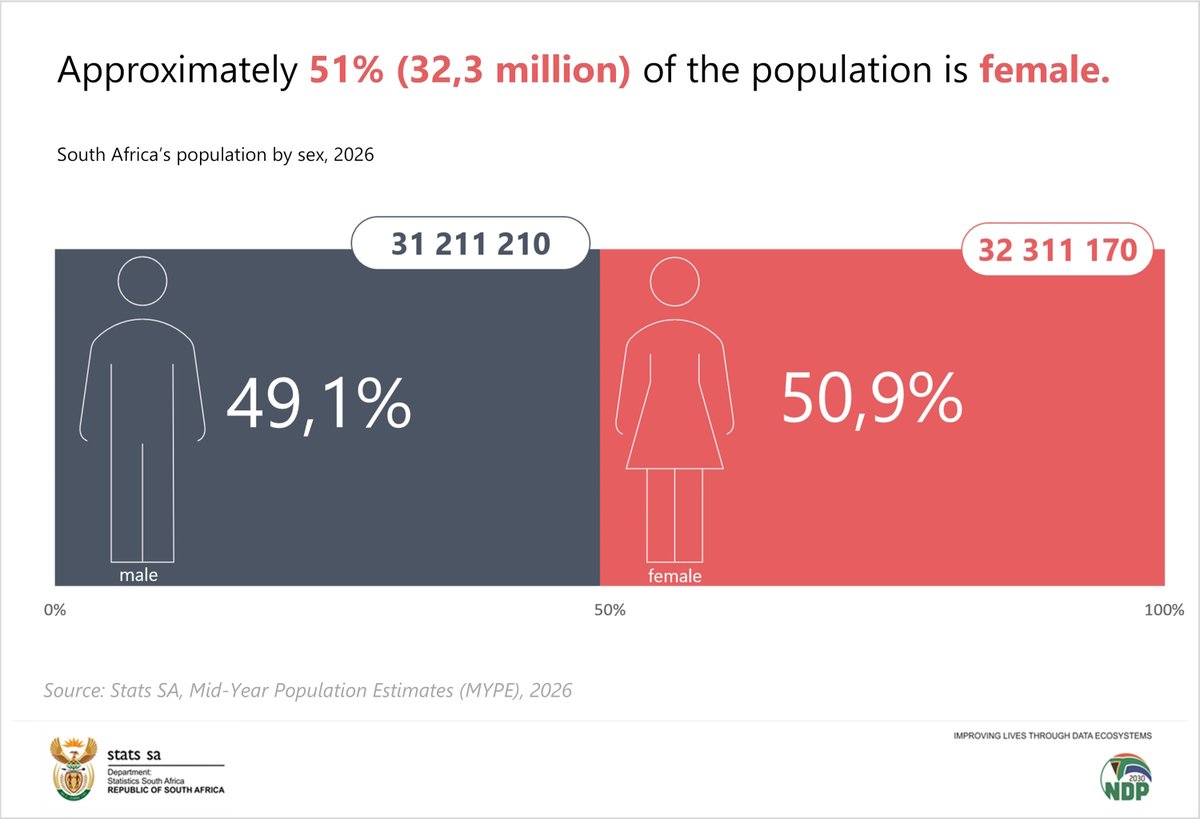 StatsSA's tweet photo. #SAPopulation || Approximately 51% of South Africa’s population in 2026, or 32,3 million people, are female.
Read more here: https://t.co/dVnbbdfmmF
#StatsSA #KnowYourStatsZA #GovZAUpdates @GovernmentZA https://t.co/97OzY5L9QG