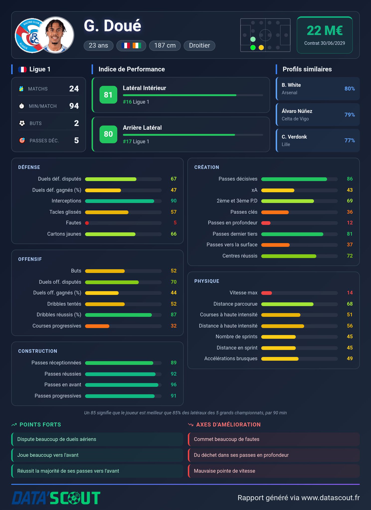 🇨🇮 Guela Doué, pourquoi pas le PSG ?

Ancien latéral offensif qui alte...