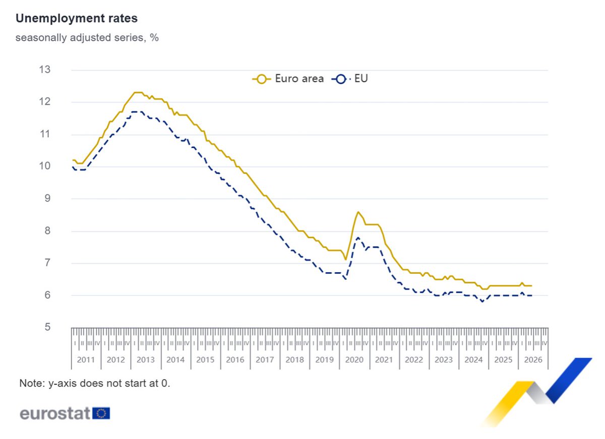EU_Eurostat's tweet photo. Euro area #unemployment at 6.3% in June 2026, EU at 6.0% https://t.co/a5lLSltpIt https://t.co/n0eOYo4WCl