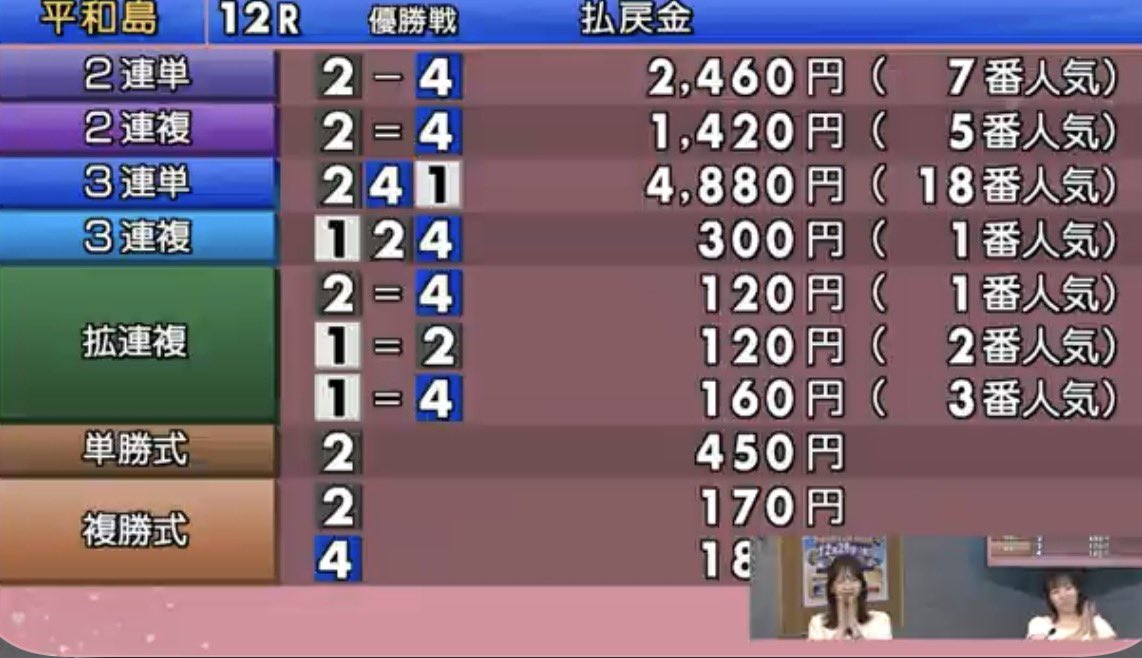 hirokyousoukai's tweet photo. 48.8倍🎯平和島12R【オプチャ無料配信】
2-4-1｜ ¥4,880
総点数8点

たまたまラッキーで奇跡的に当たりました。
りりしか勝たん。
イエロー&ヒロセWでの的中🎯

予想配信は以下の2つのオプチャにて行っております。ぜひどちらもお越しください。

ギャンブル純直系　ボートレース予想オープンチャット　狂走会https://t.co/vJfLZOvQpt

オープンチャット「【予想配信】ボートレース被害者の会」https://t.co/SZhNFTplfJ