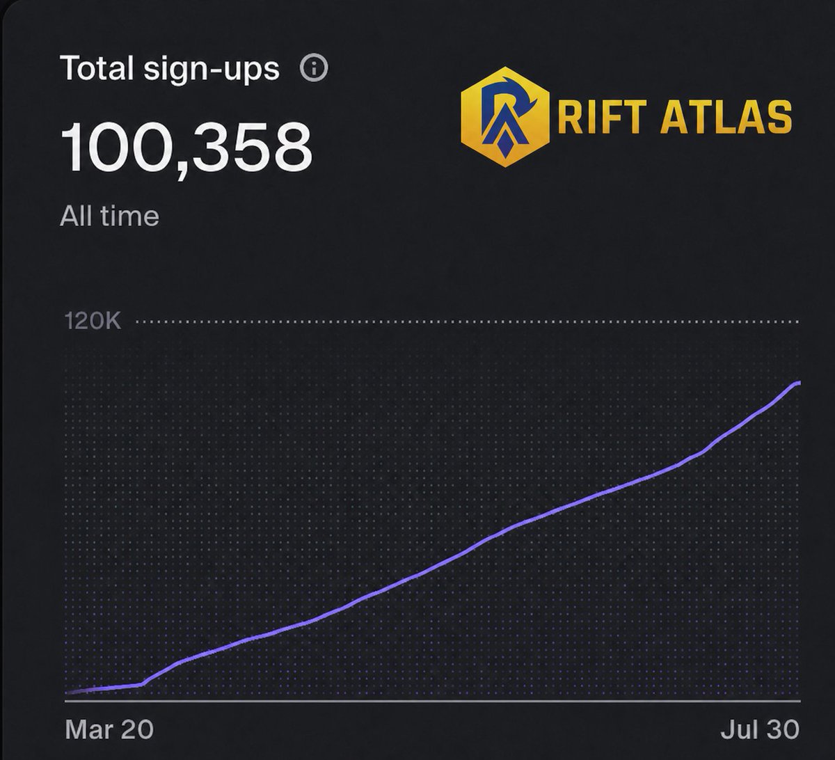 PlayRiftatlas's tweet photo. RiftAtlas has now passed 100,000 registered users.
When I started working on RiftAtlas, I wanted to contribute to the Riftbound scene by making things people would enjoy. I didn’t even know whether anyone would use it. The dashboard now says 100,358 sign-ups. That is a strange number to look at, but it makes me very proud.
These days, RiftAtlas is a team effort. @axikyo and the mod team put a lot of time into it. They work with the community every day and also take care of plenty of things that are less visible. RiftAtlas wouldn’t be what it is without them. Thank you for all the work you put in.
Thanks as well to everyone using RiftAtlas. Whether you send feedback, report a bug, recommend the site or simply enjoy using it, I appreciate it.
We still have a lot we want to do with RiftAtlas. For now, I’m just very happy to see that number. 💜
  - Stefan